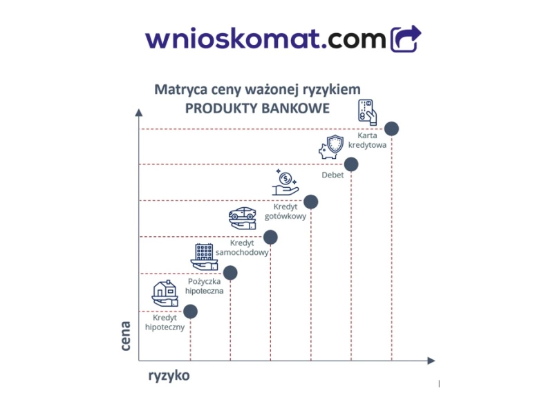 matryca ceny ważonej ryzykiem